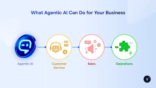 What Agentic AI can do for your business