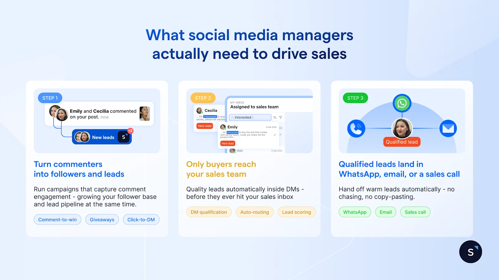 Three-step horizontal funnel showing how social media managers turn followers into leads, qualify them in DMs, and hand off to WhatsApp, email, or sales calls automatically.