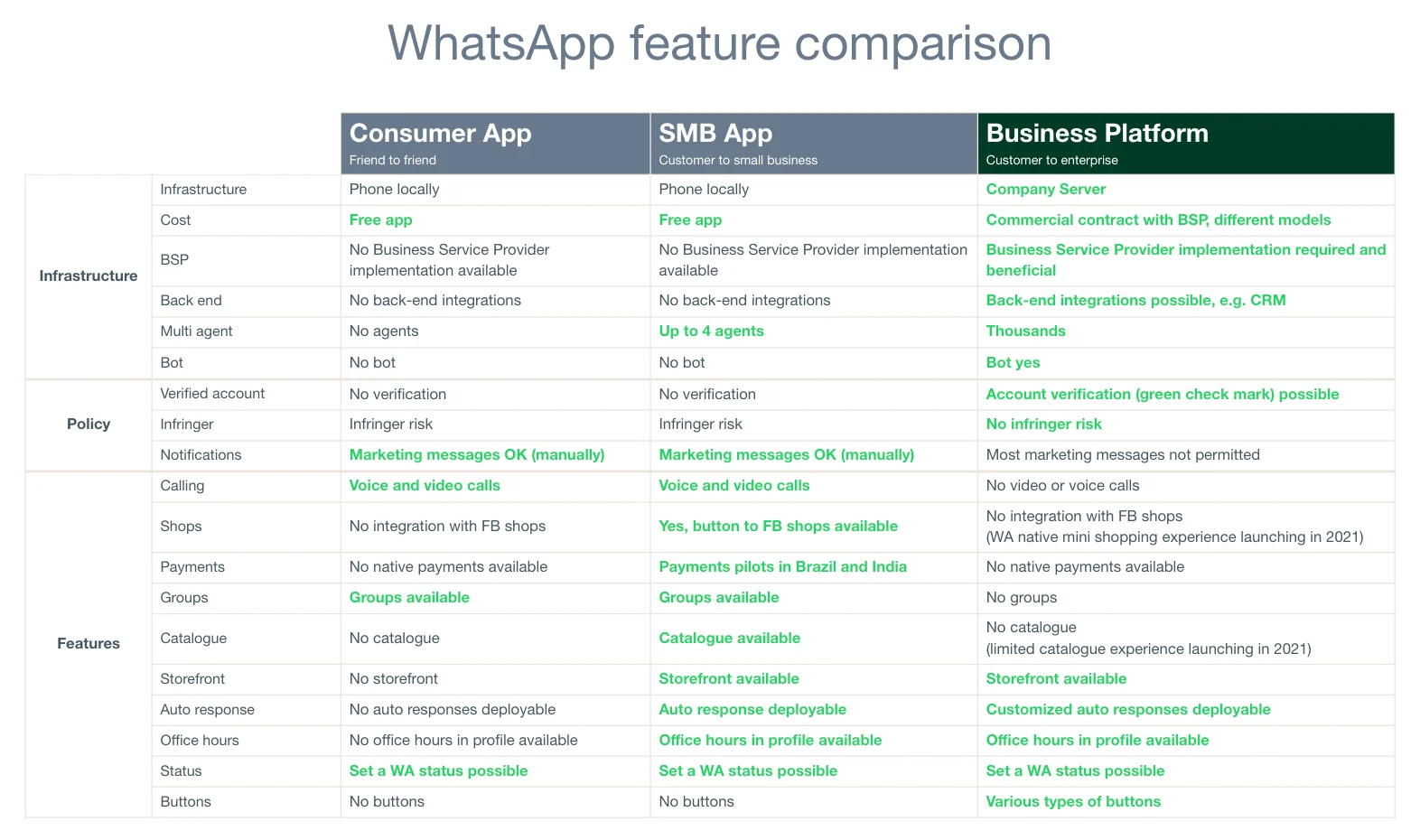 Table comparing WhatsApp Business vs. WhatsApp Business Platform: Which One is Right for Your Company?
