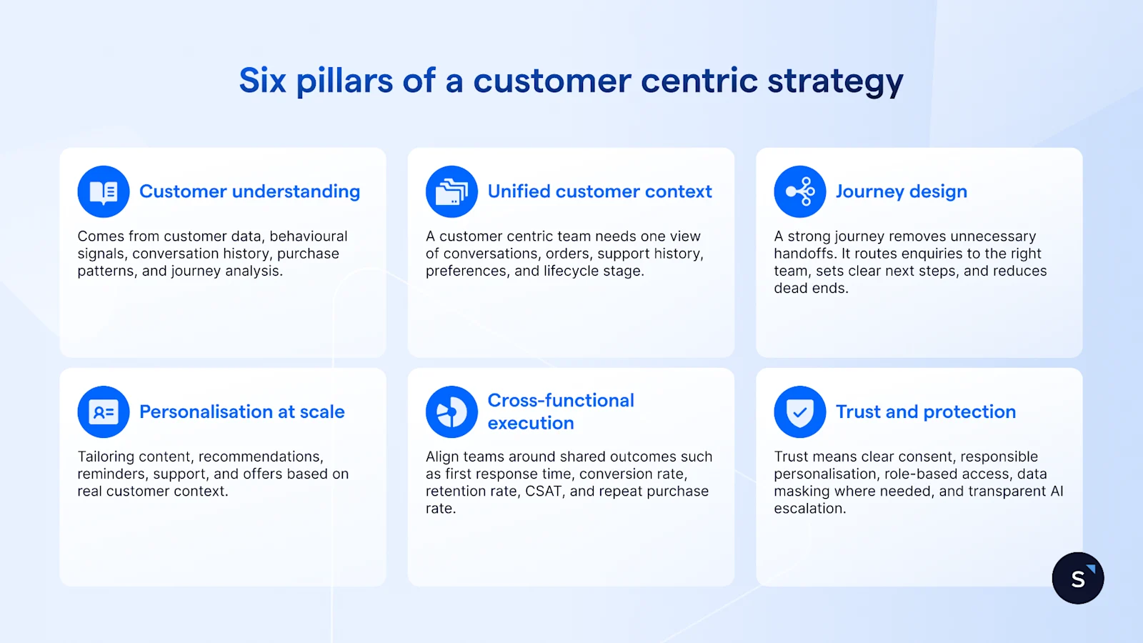 six pillars of customer centricity include customer understanding, unified customer context, journey design, personalisation at scale, cross functional execution and trust and protection