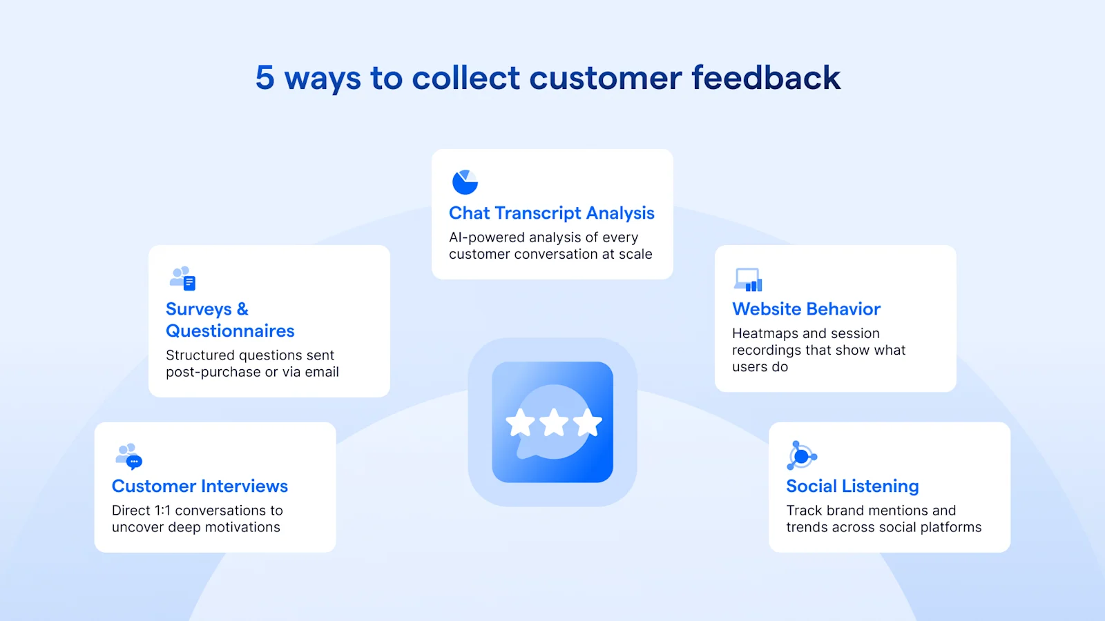 An infographic titled "5 ways to collect customer feedback," featuring five cards labeled: Customer Interviews, Surveys & Questionnaires, Chat Transcript Analysis, Website Behavior, and Social Listening.