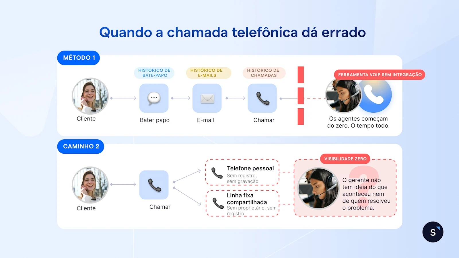 PT BR Chamada Voip