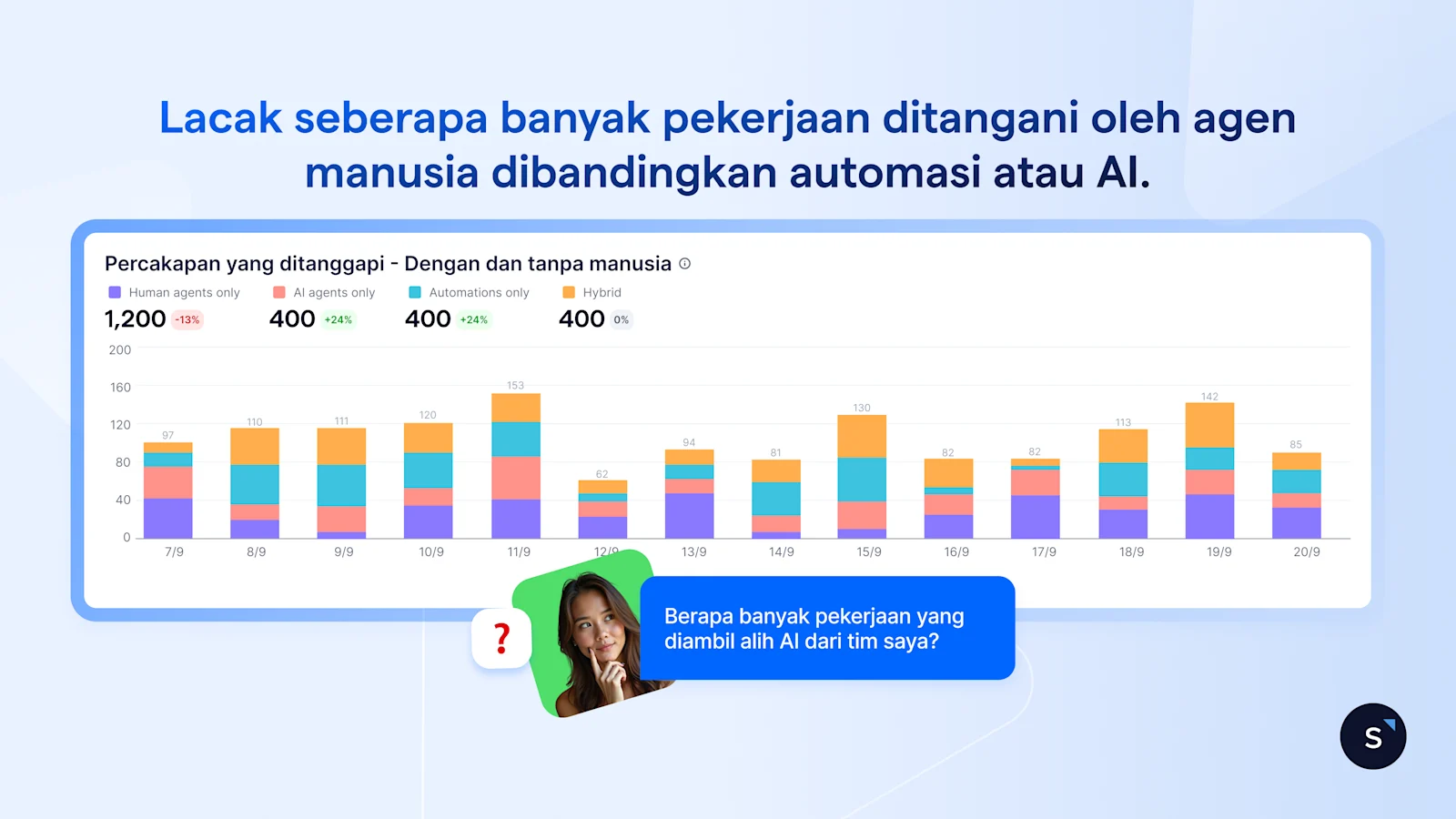 Lacak seberapa banyak pekerjaan ditangani oleh agen manusia dibandingkan automasi atau AI.