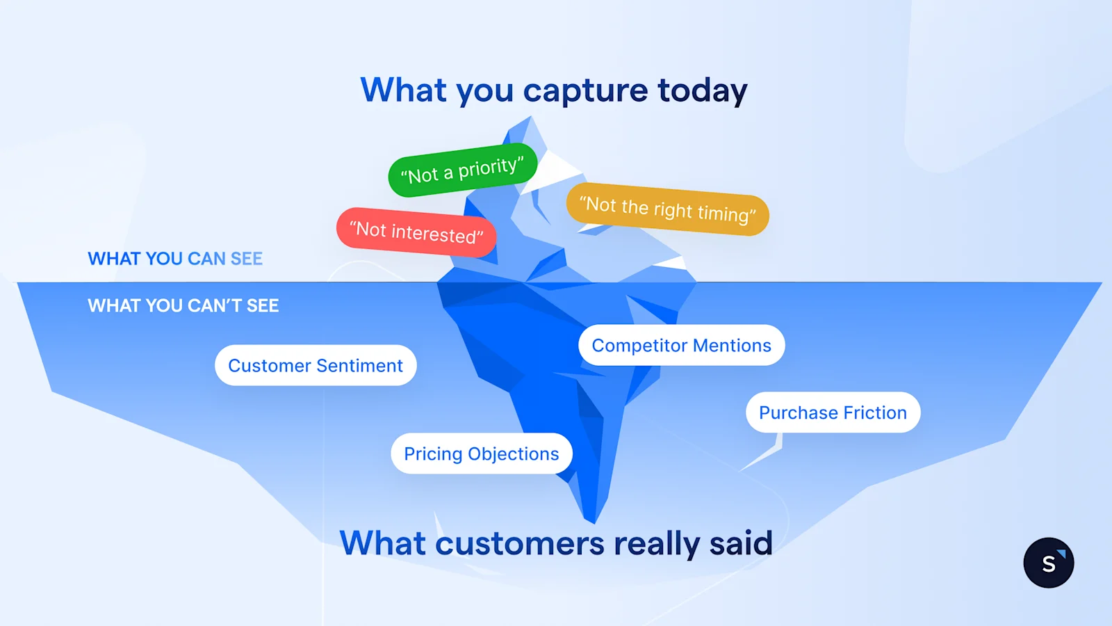 An iceberg diagram showing the gap between what traditional methods capture and what customers really say.