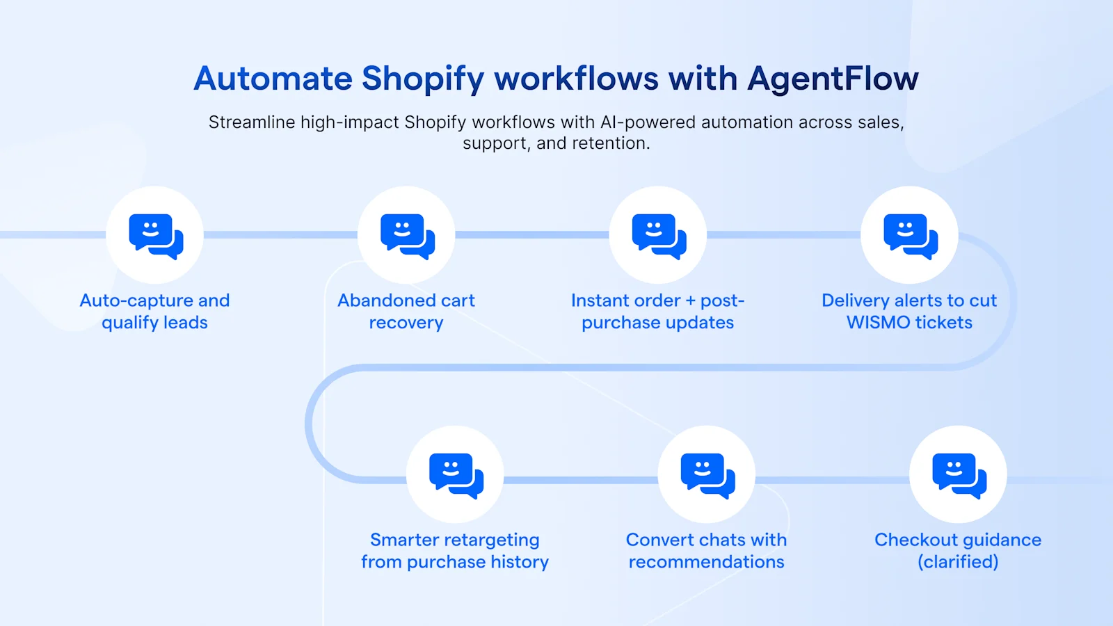 Shopify workflows you can automate with AgentFlow