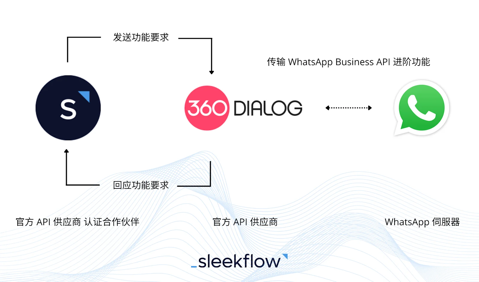 简体中文 WhatsApp Business API 概念