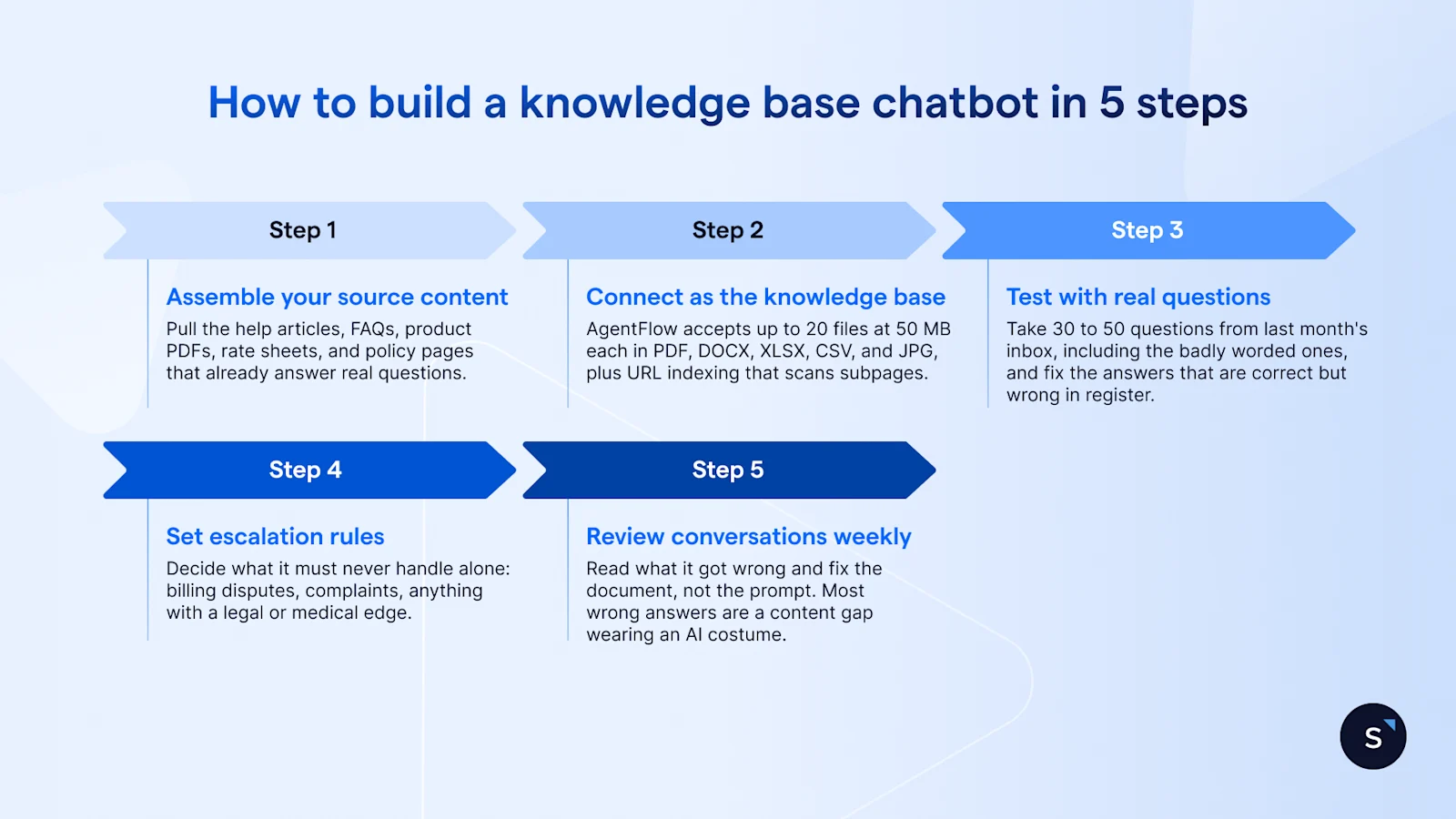 5 steps to build a knowledge base chatbot, beginning with assembling source content and ending with weekly reviews