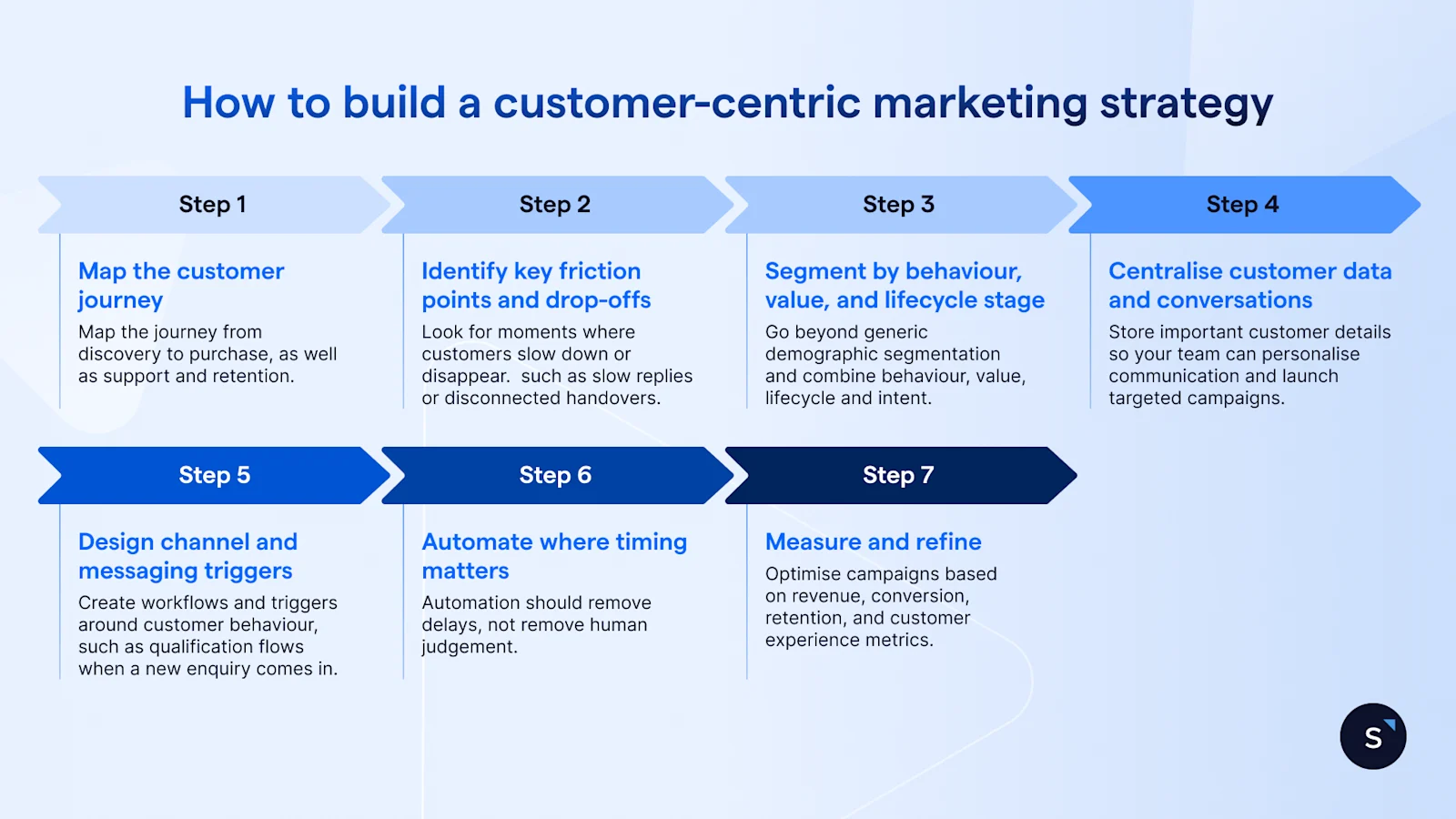 7 steps to build a customer centric marketing strategy