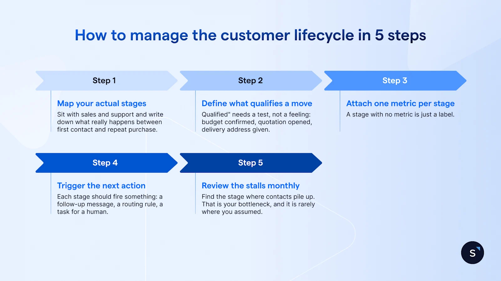 How to manage the customer lifecycle in 5 steps form mapping stages to reviewing stalls monthly