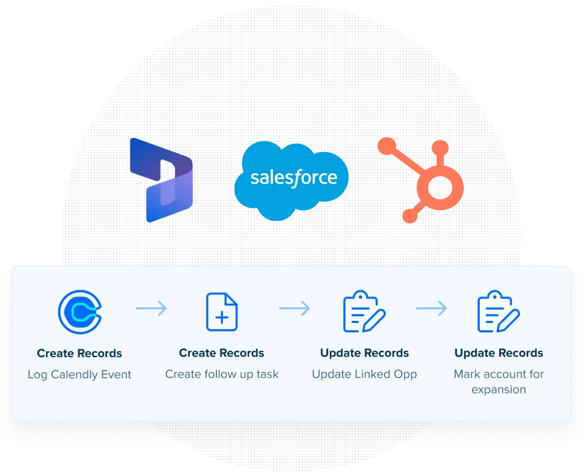 Flowchart showing steps for integrating Calendly with Salesforce and HubSpot, including creating and updating records. 