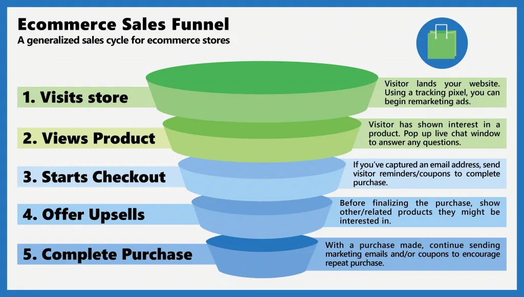 Gráfico de embudo de ventas de tienda de comercio electrónico Shopify