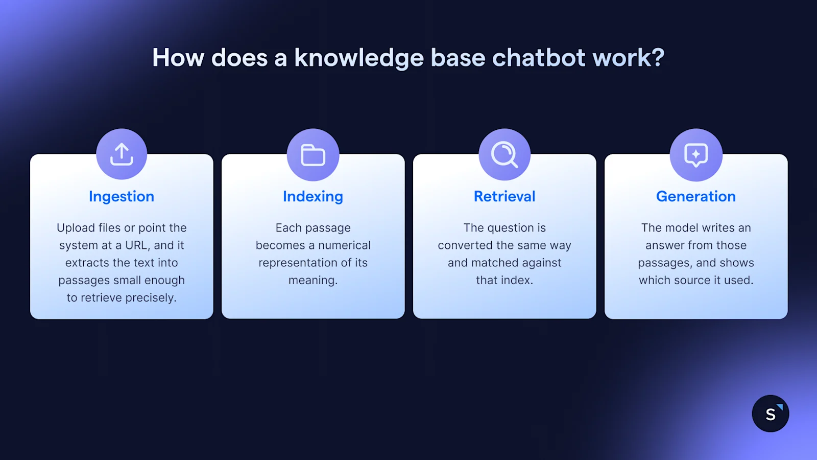 Four things a knowledge base chatbot can do" ingest, index, retrieve and generate