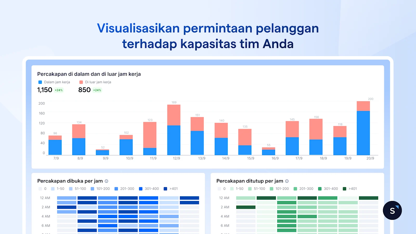 Visualisasikan permintaan pelanggan terhadap kapasitas tim Anda