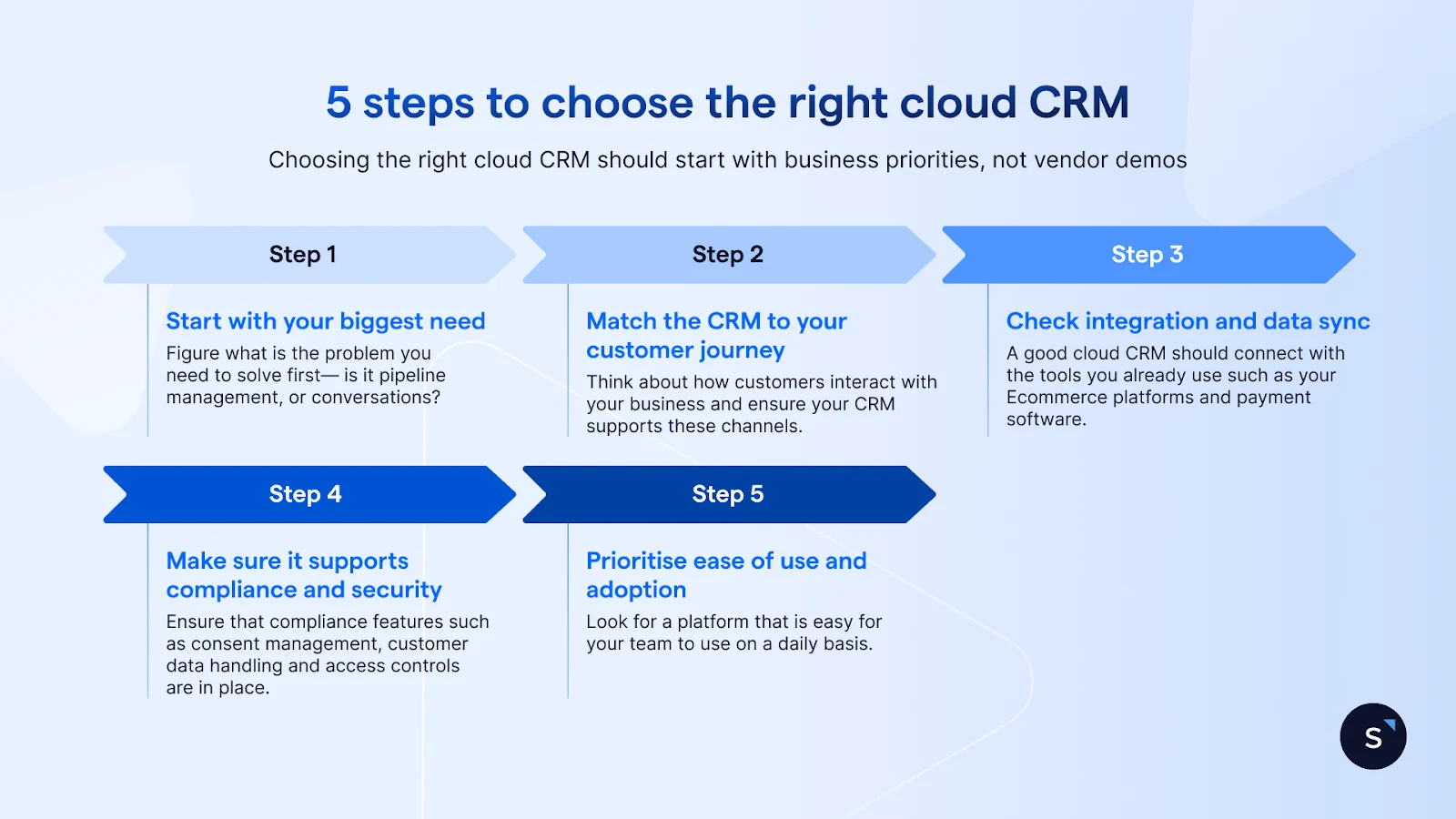 5 steps to choose the right cloud CRM: start with your biggest need, match the CRM to your customer journey, check integrations, ensure compliance and prioritise ease of use