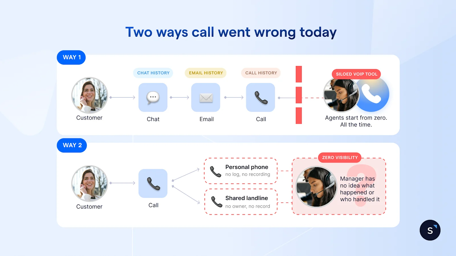 Two customer journey flows showing how calls are either trapped in a silo from chat and email, or disappear with no record and no ownership.