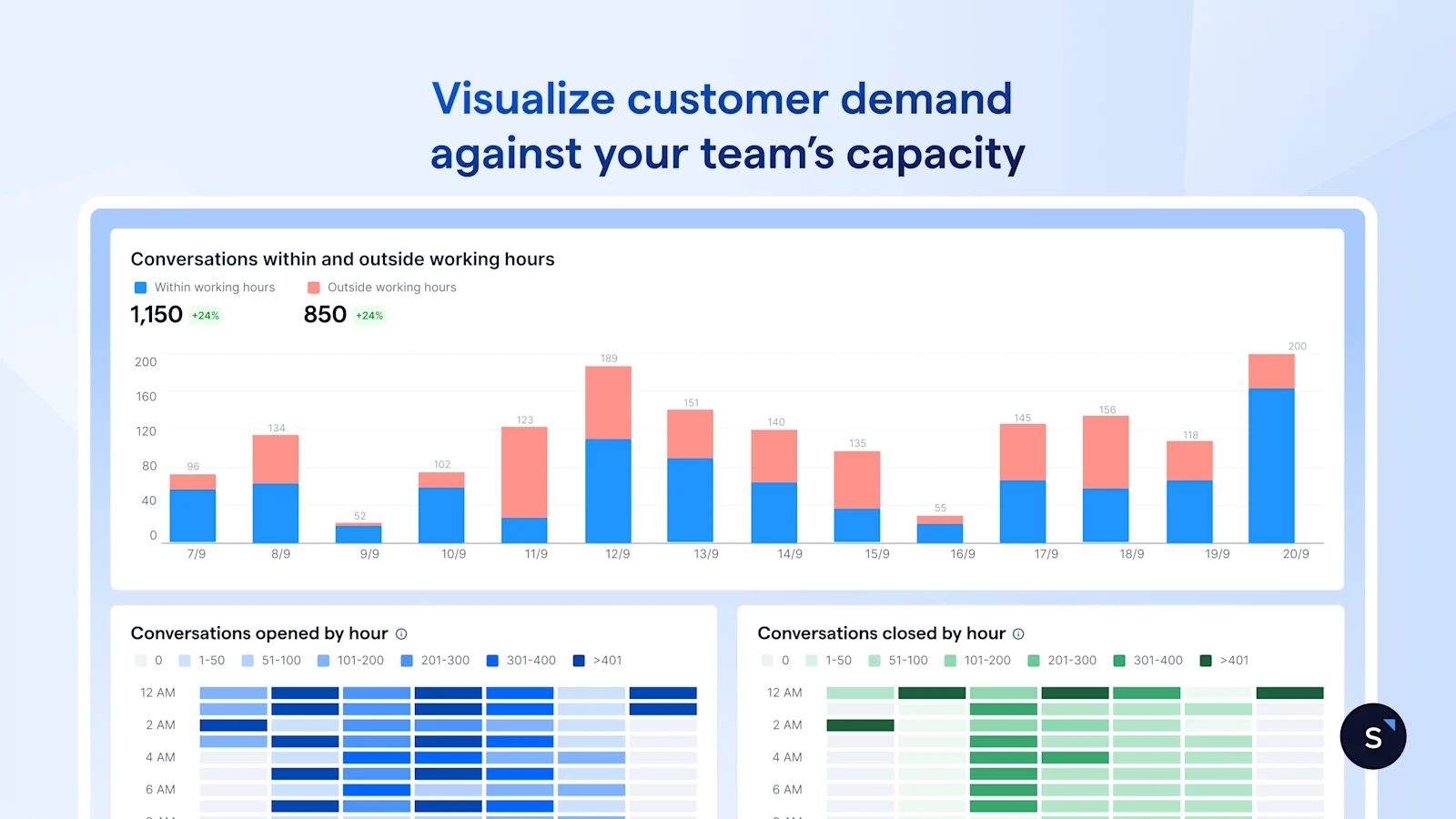 Visualize customer demand with team capacity with SleekFlow Conversation Analytic