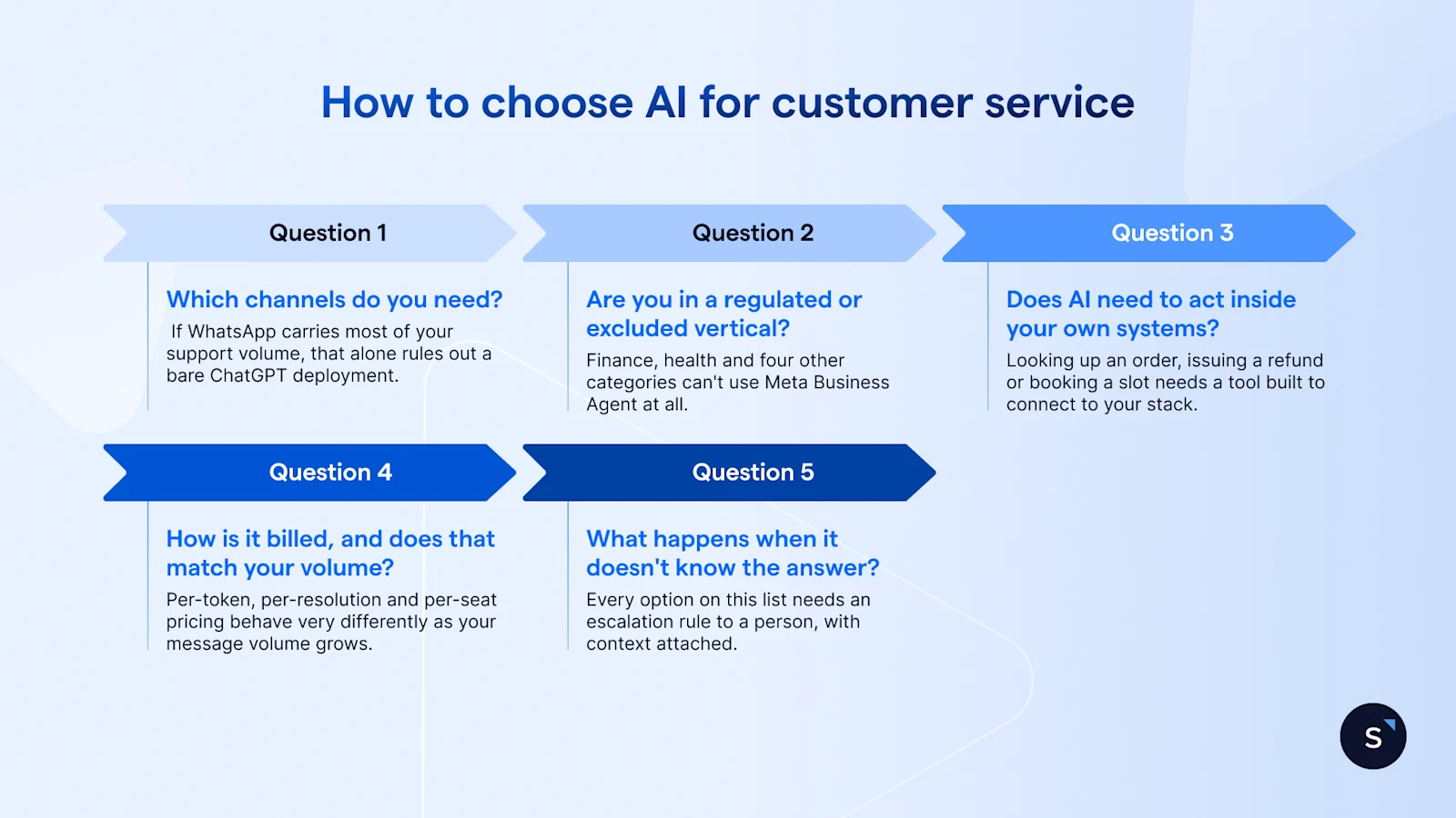 5 questions to ask step by step before choosing AI for customer service