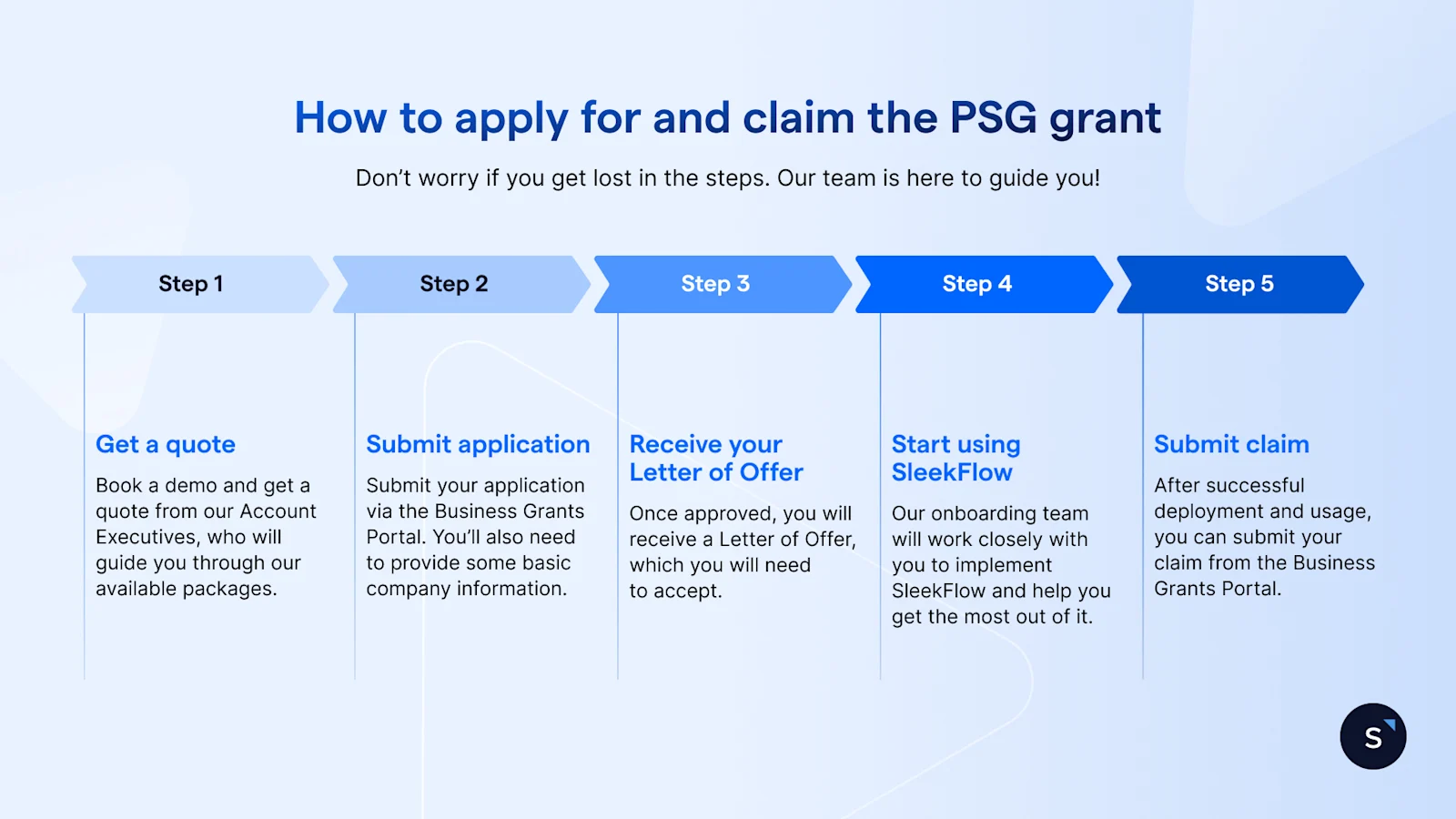 Steps to claim the PSG grant include getting a quote, submitting application on BGP, receiving Letter of Offer, successful deployment and submitting the claim