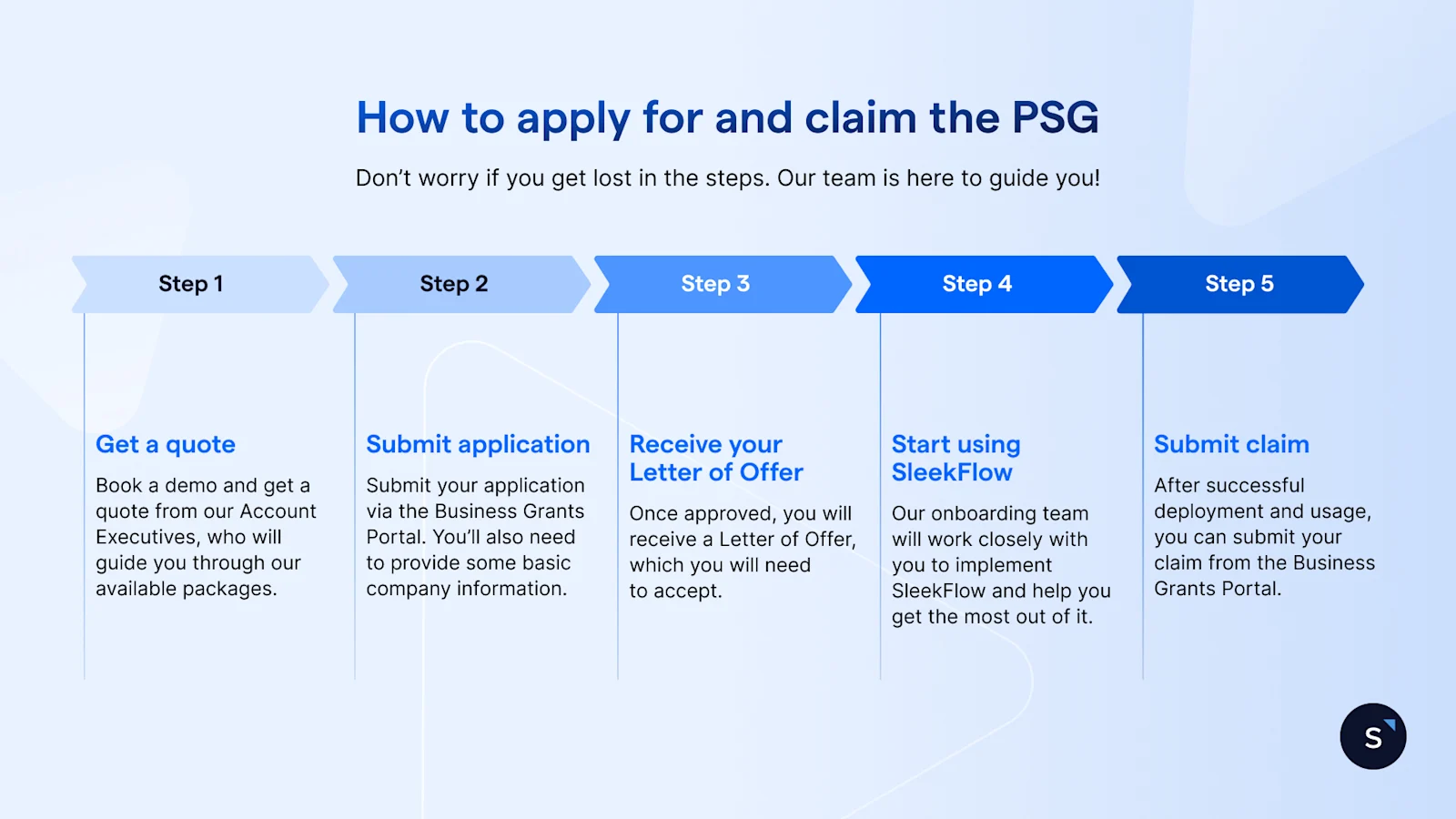 Steps to claim the PSG grant include getting a quote, submitting application on BGP, receiving Letter of Offer, successful deployment and submitting the claim