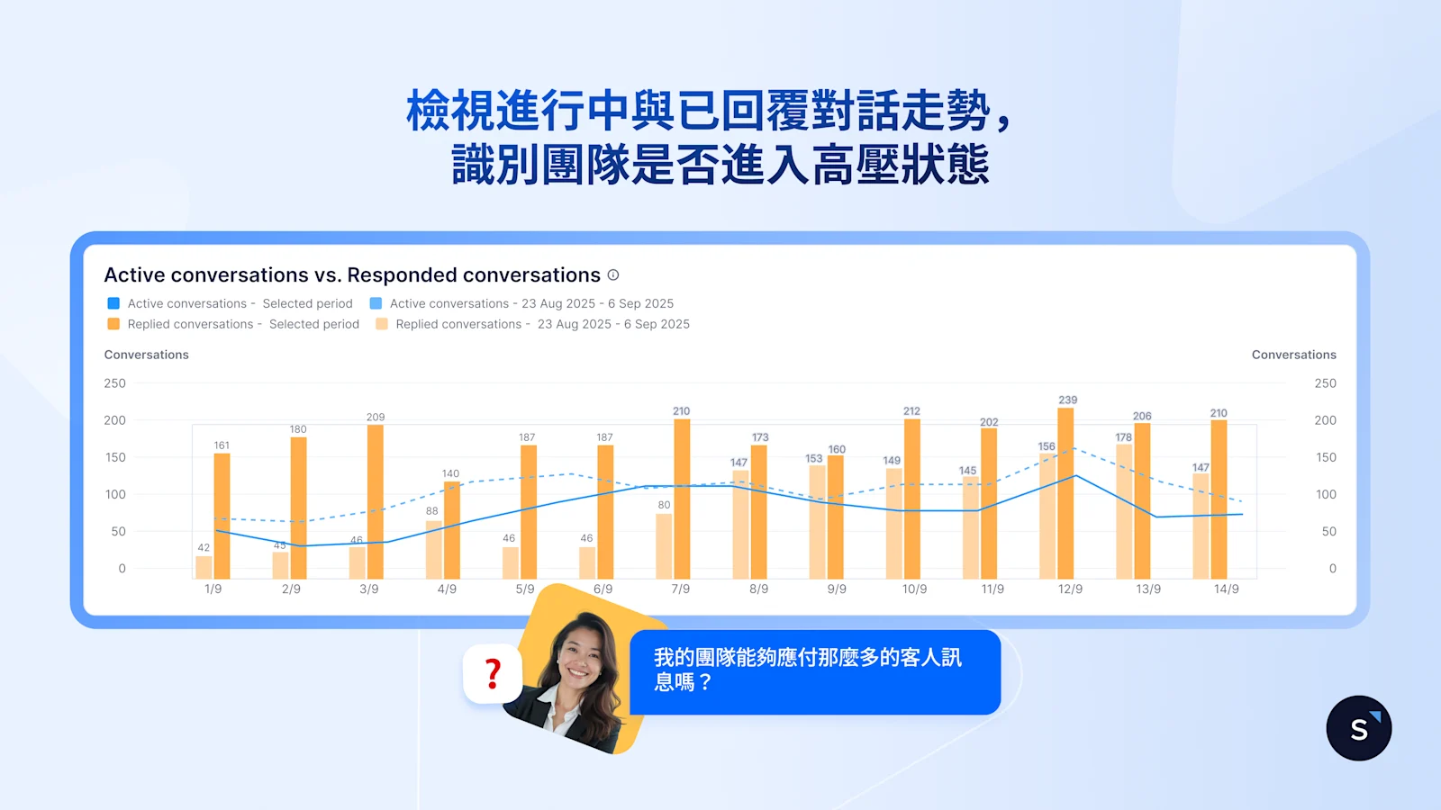 檢視進行中與已回覆對話走勢， 識別團隊是否進入高壓狀態
