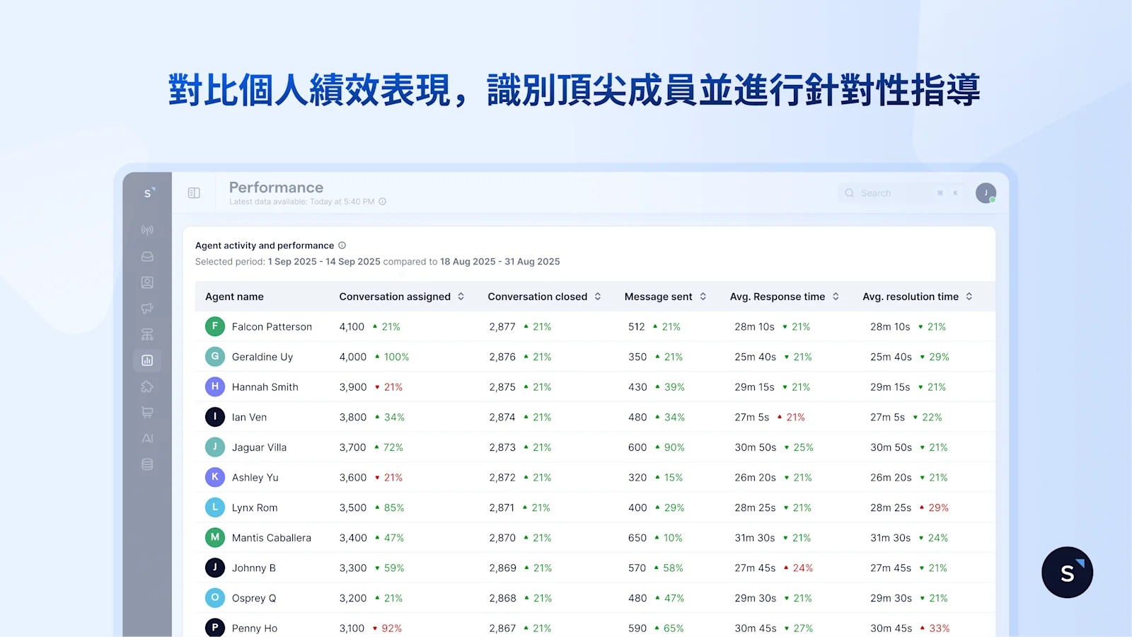 對比個人績效表現，識別頂尖成員並進行針對性指導