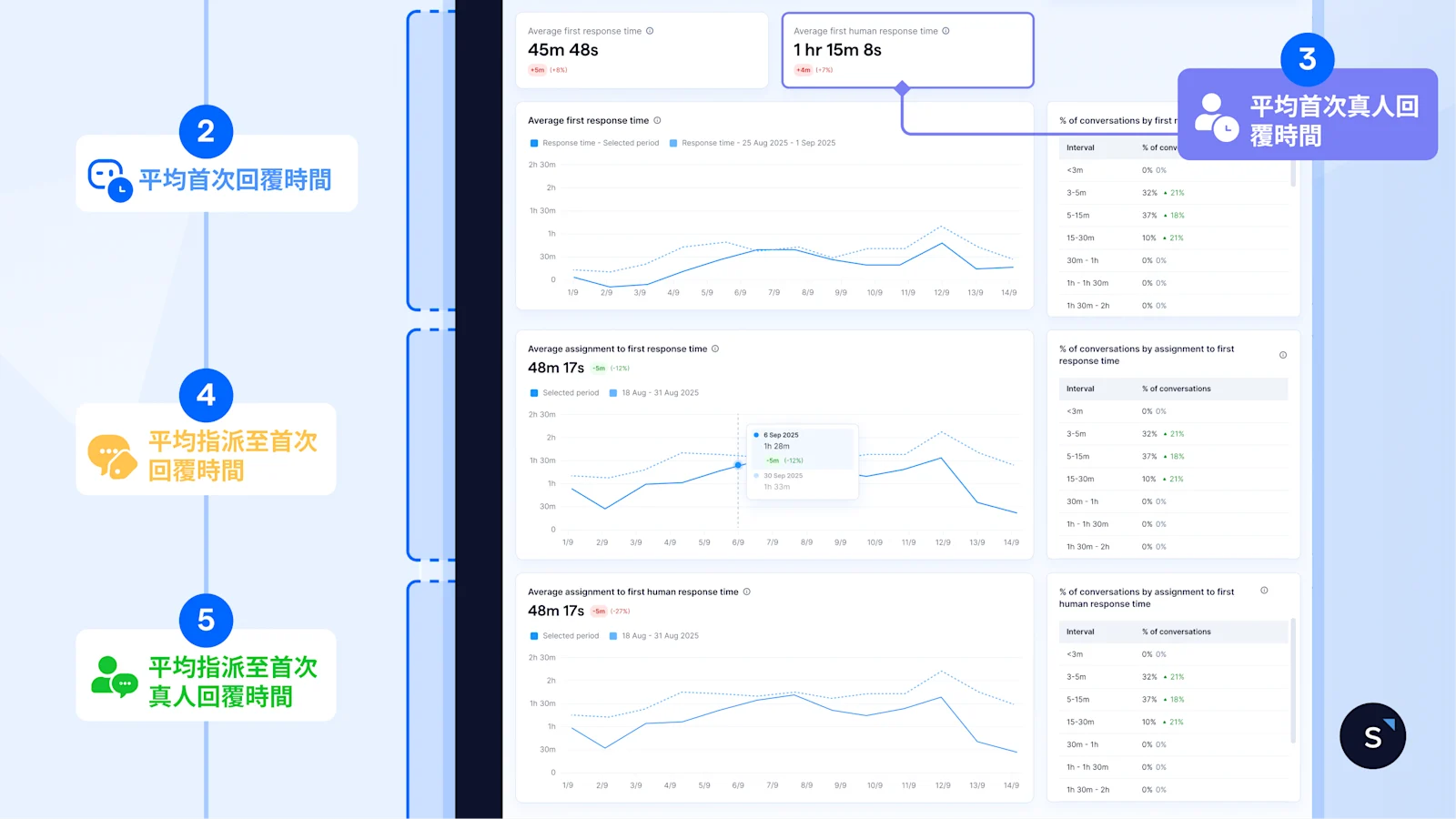 全方位透視表現，掌握回覆績效2