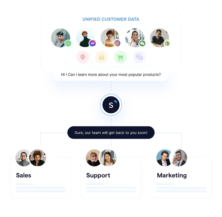 SleekFlow helps businesses sell, market, and support