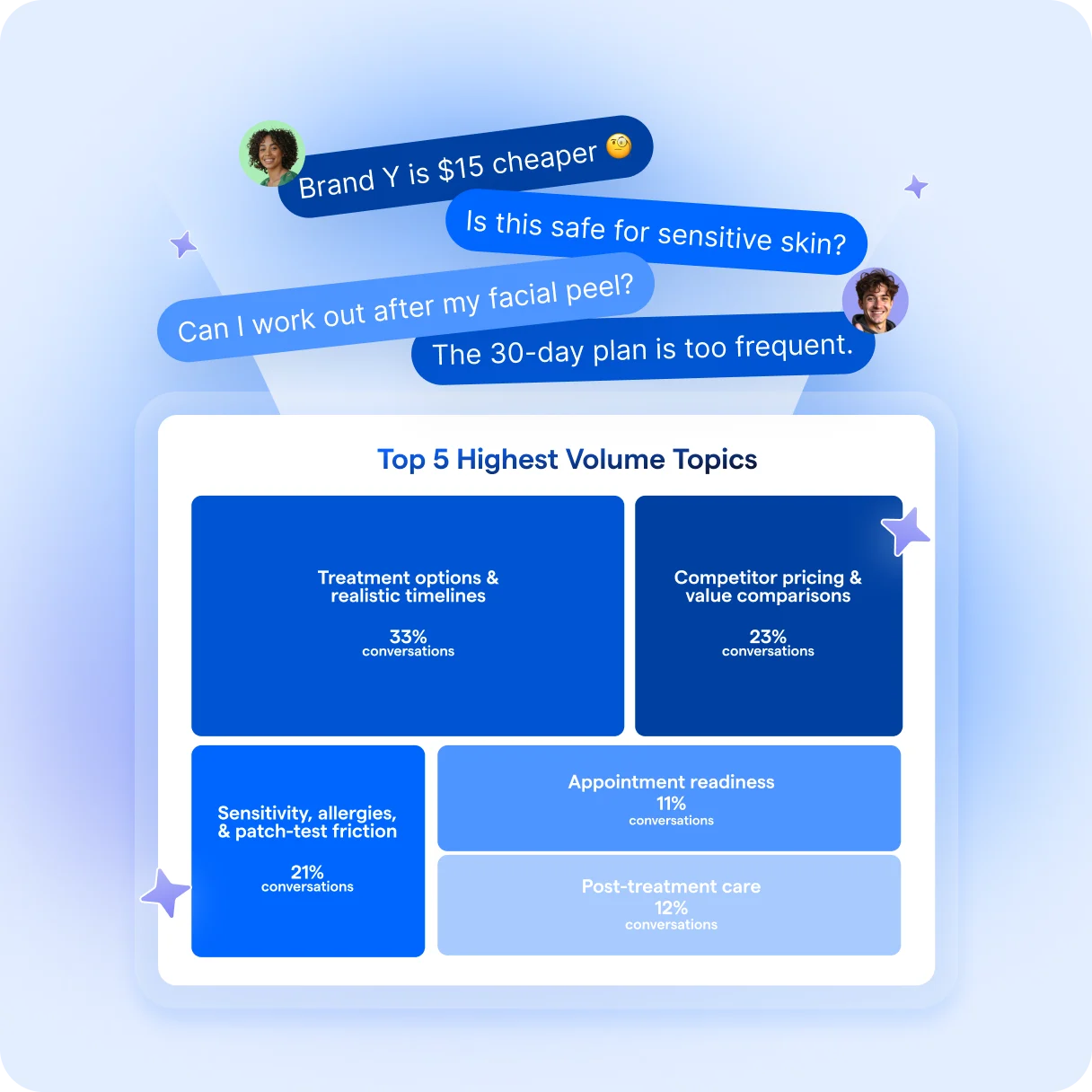 CX Intelligence Topic dashboard in square size