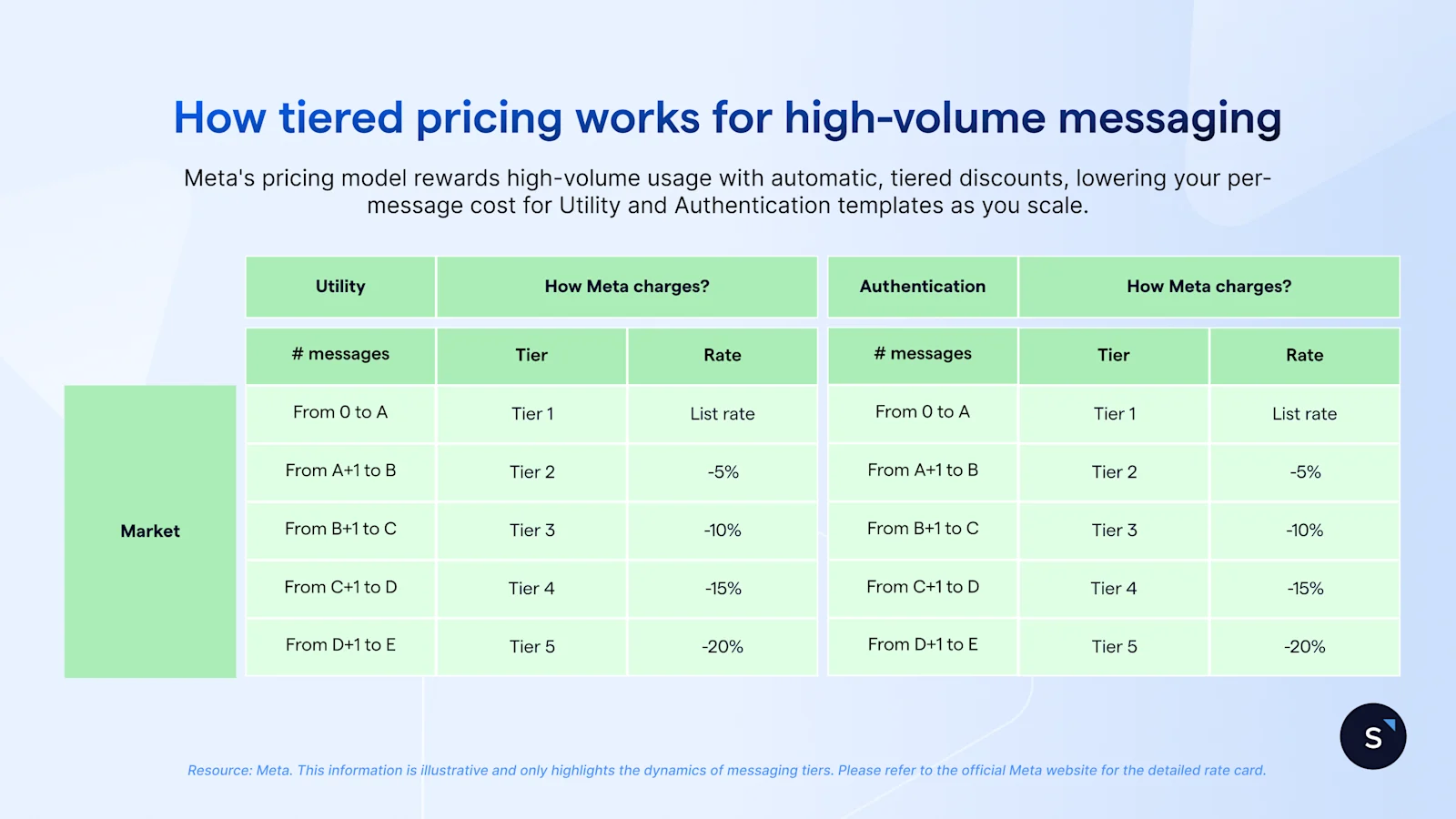 Meta’s tiered pricing chart for WhatsApp high-volume messaging with discounts by usage levels.