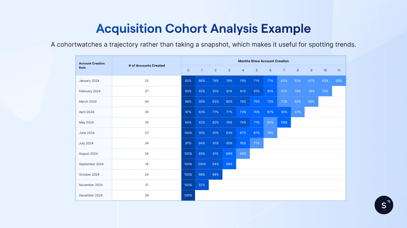 Acquisition cohort analysis chart example