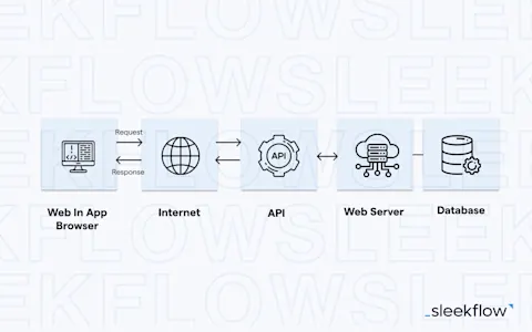 Mengenal API dan berbagai kegunaannya untuk bisnis