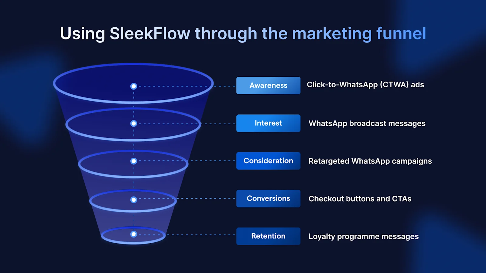 using SleekFlow through marketing funnel
