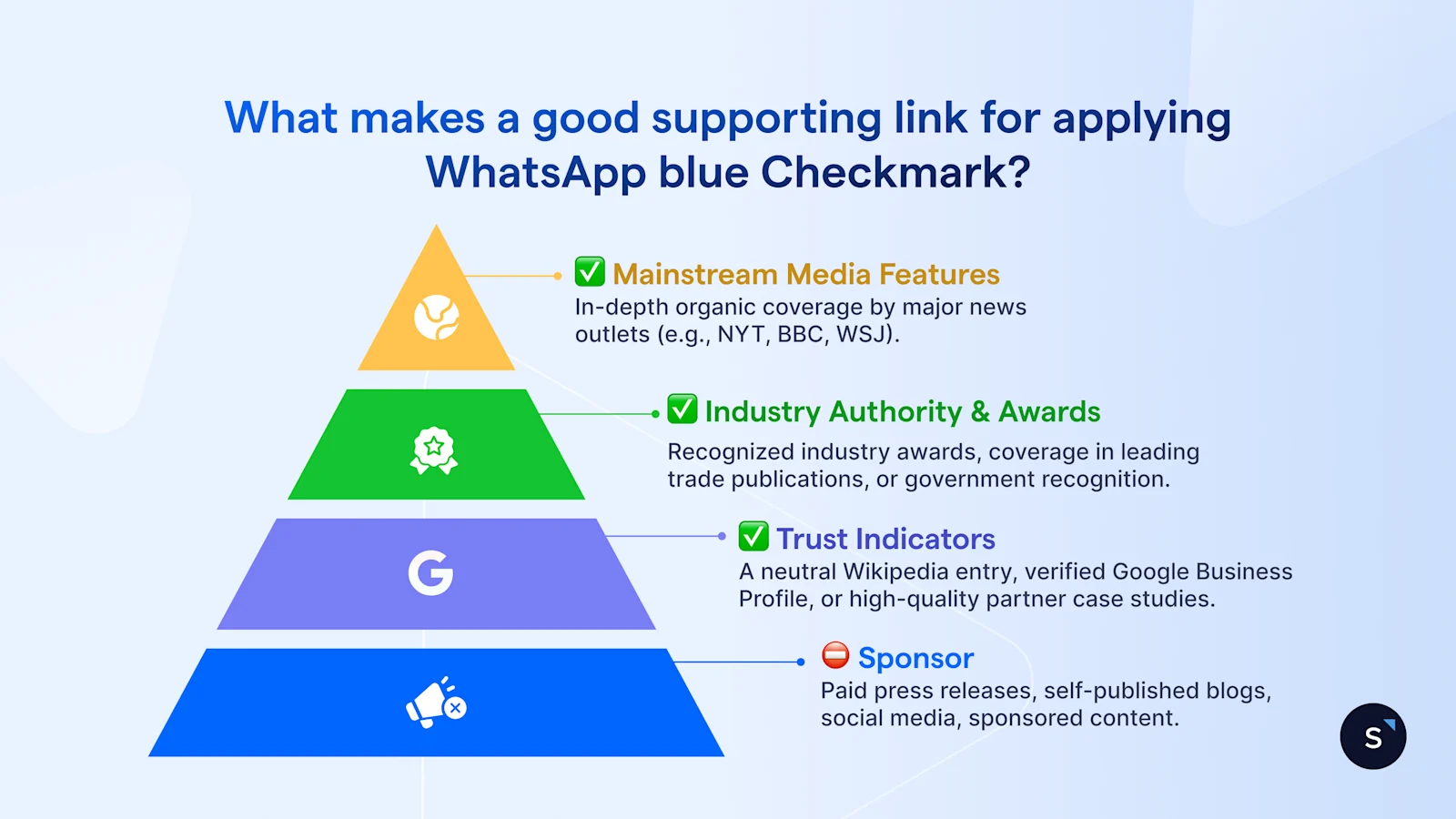 Checklist of essential business documentation and criterias needed to apply for a WhatsApp blue tick and verify brand authenticity.