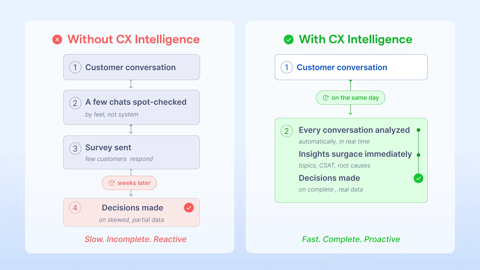 A side-by-side timeline comparison of market feedback loops with and without CX Intelligence.