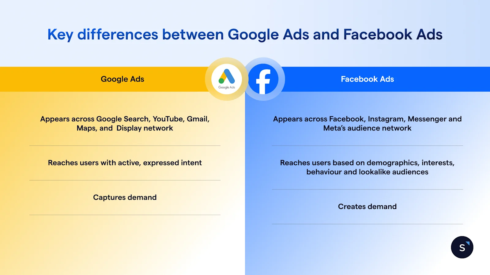 Key differences between Google Ads and Facebook Ads