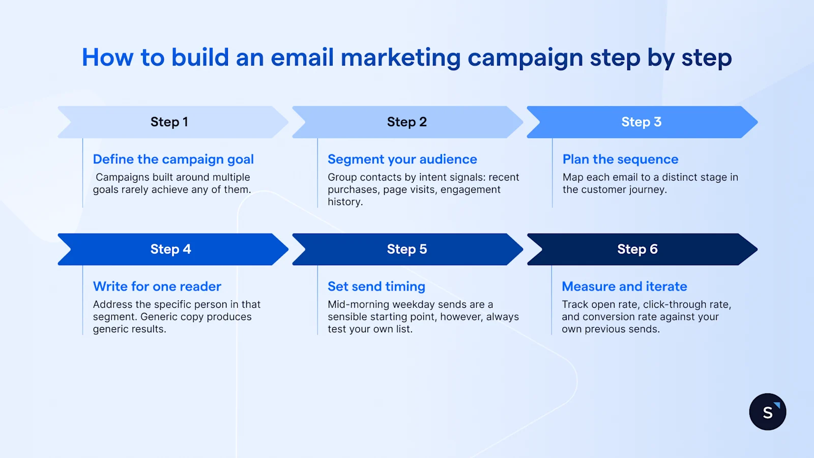 6 steps to build an email marketing campaign