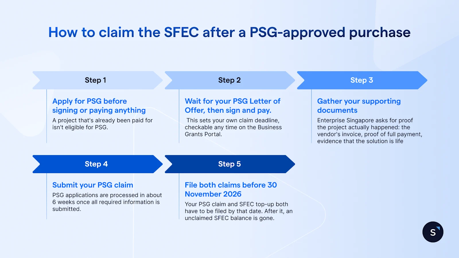 how to claim SFEC after PSG in 6 steps