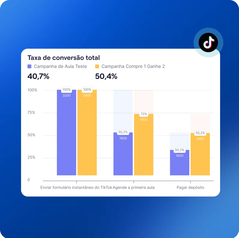 pt-br tiktok ads analytics