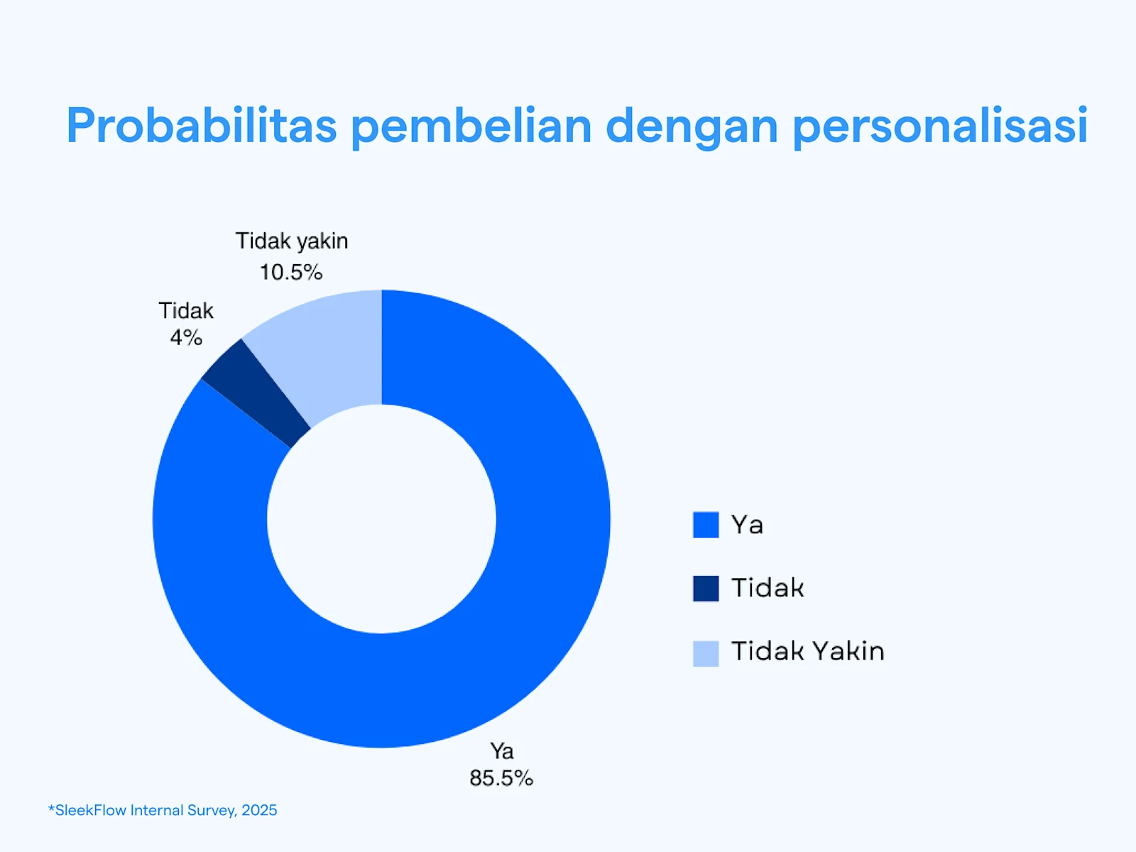 Probabilitas pembelian dengan personalisasi