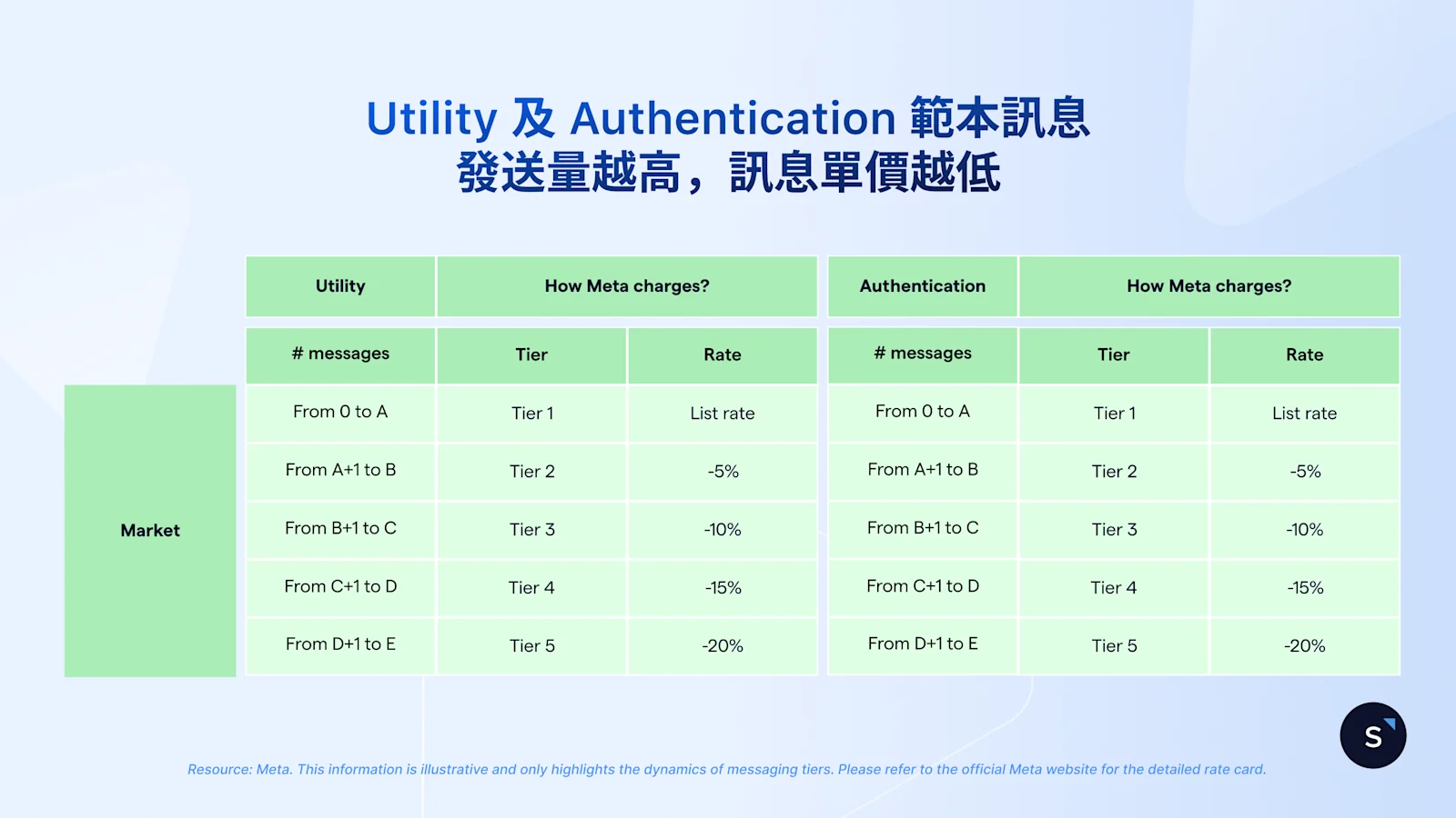 WhatsApp 通訊類及驗證類訊息「分級計費」