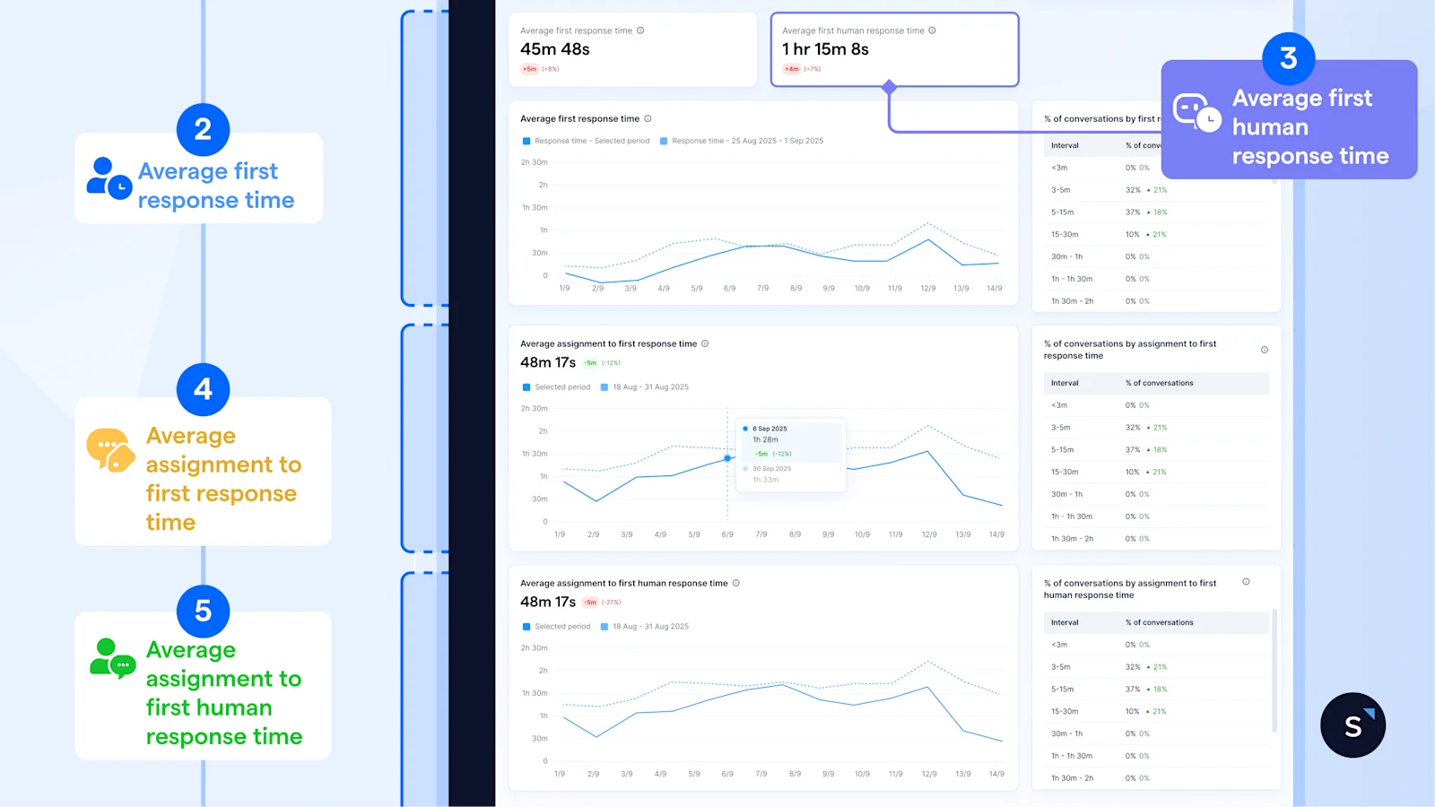 Performance analytics dashboard - response time overview 2