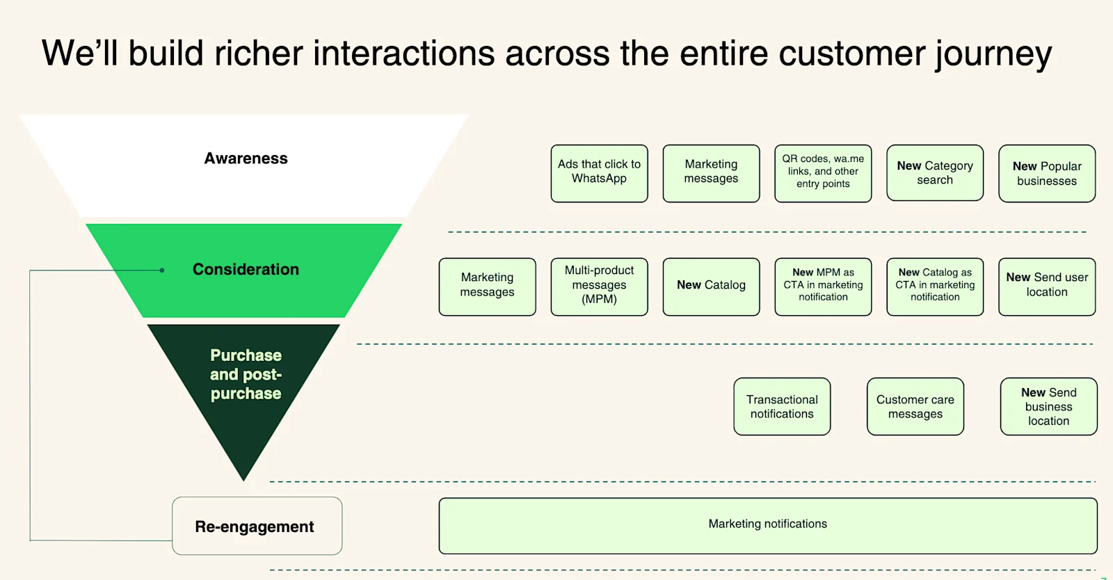 How WhatsApp create a holistic customer journey