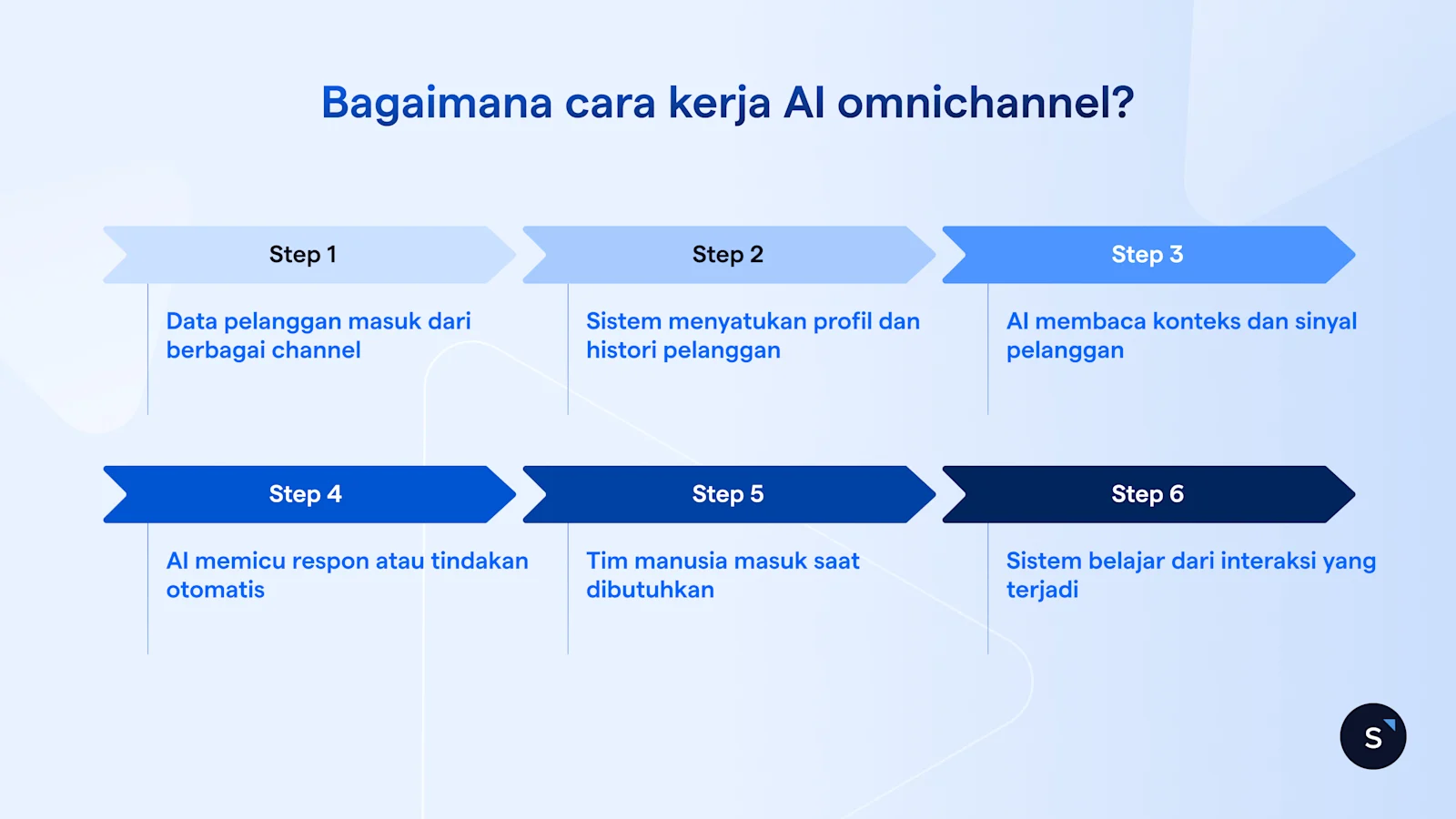Cara kerja AI Omnichannel