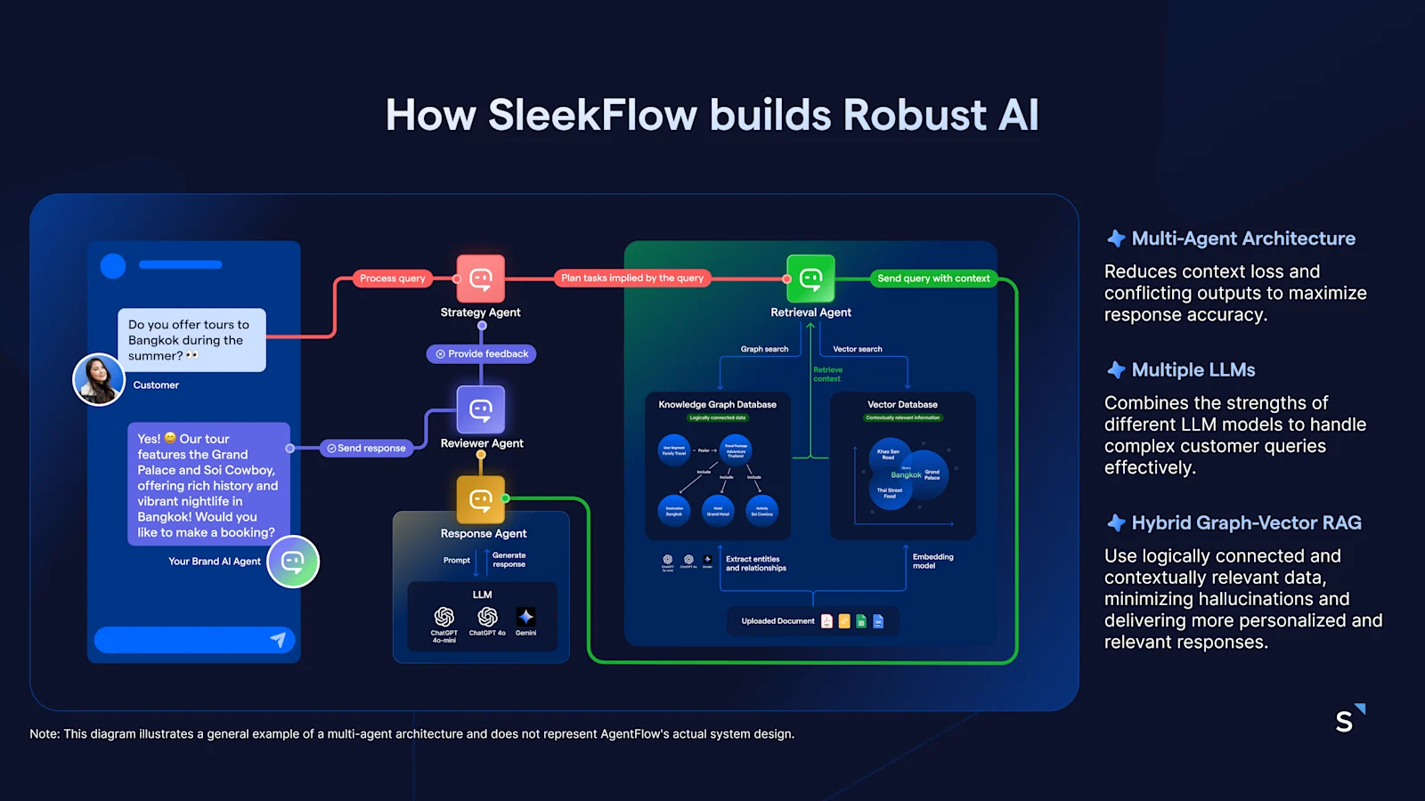 How SleekFlow builds robust AI