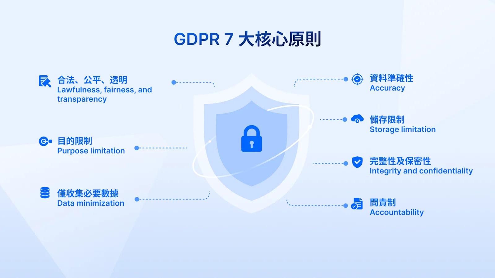 GDPR 7 大核心原則