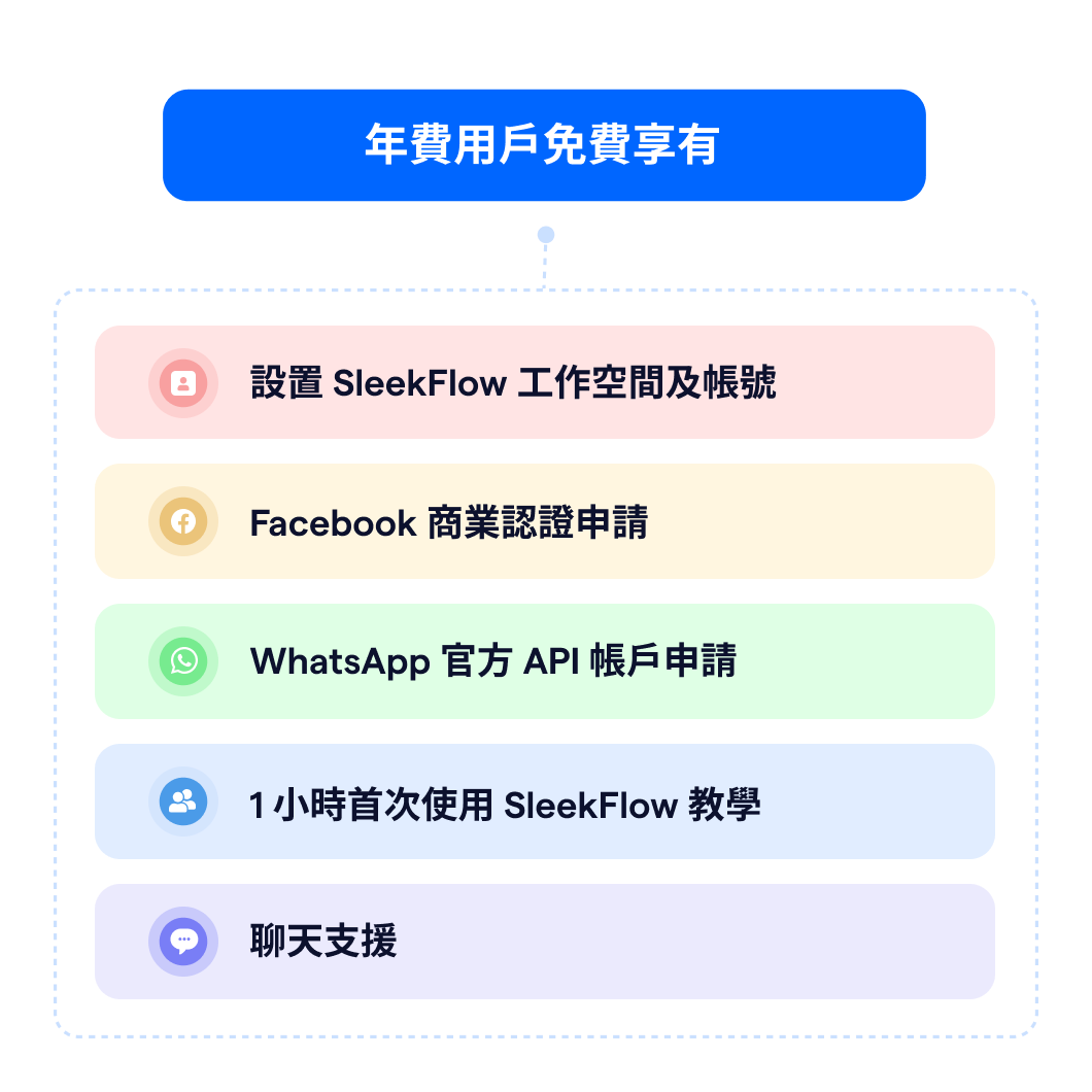 SleekFlow 支援