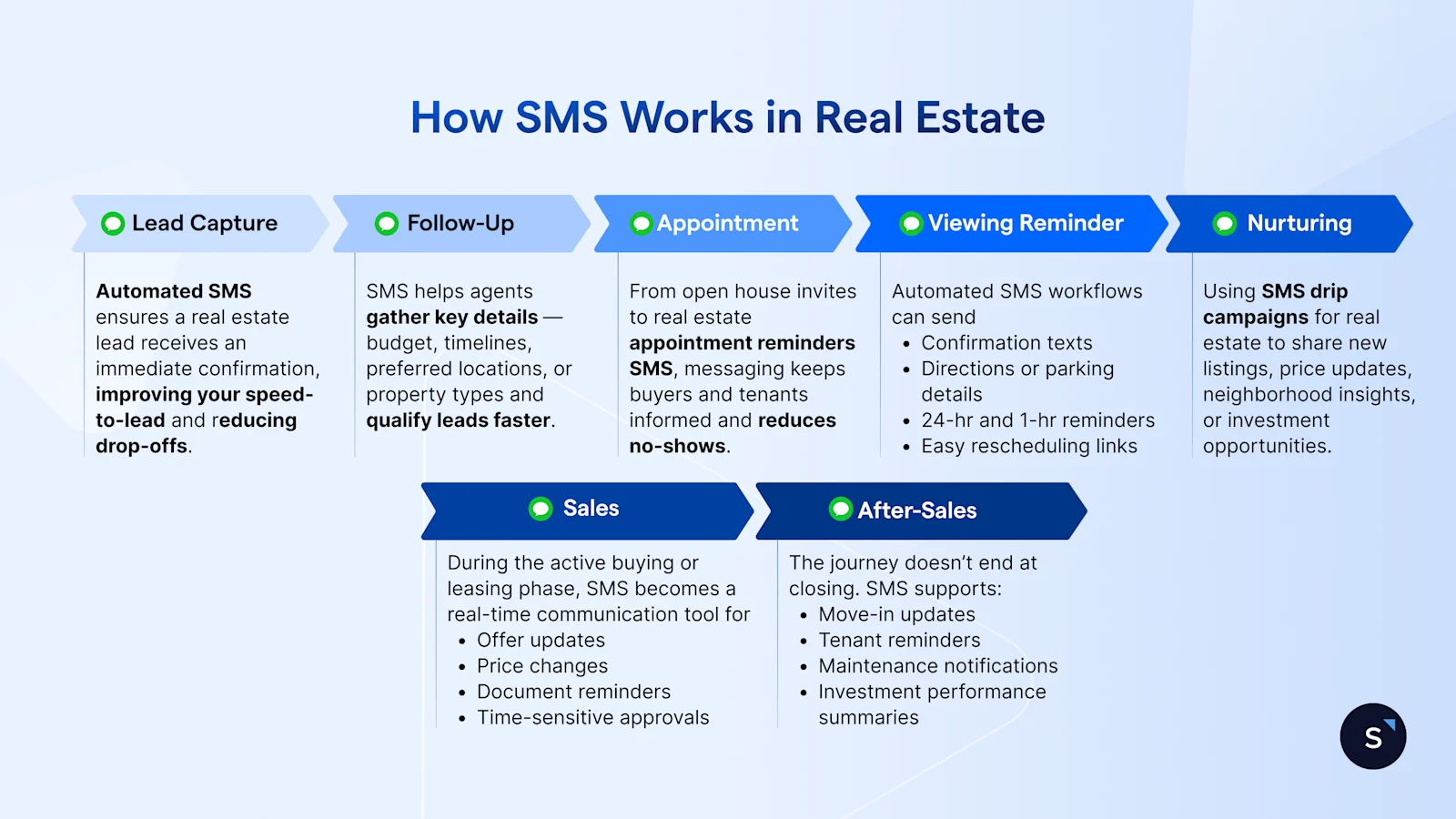 how sms works in real estate