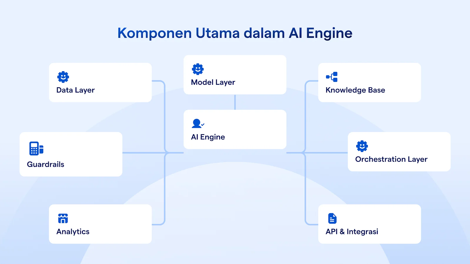 Komponen utama dalam AI Engine