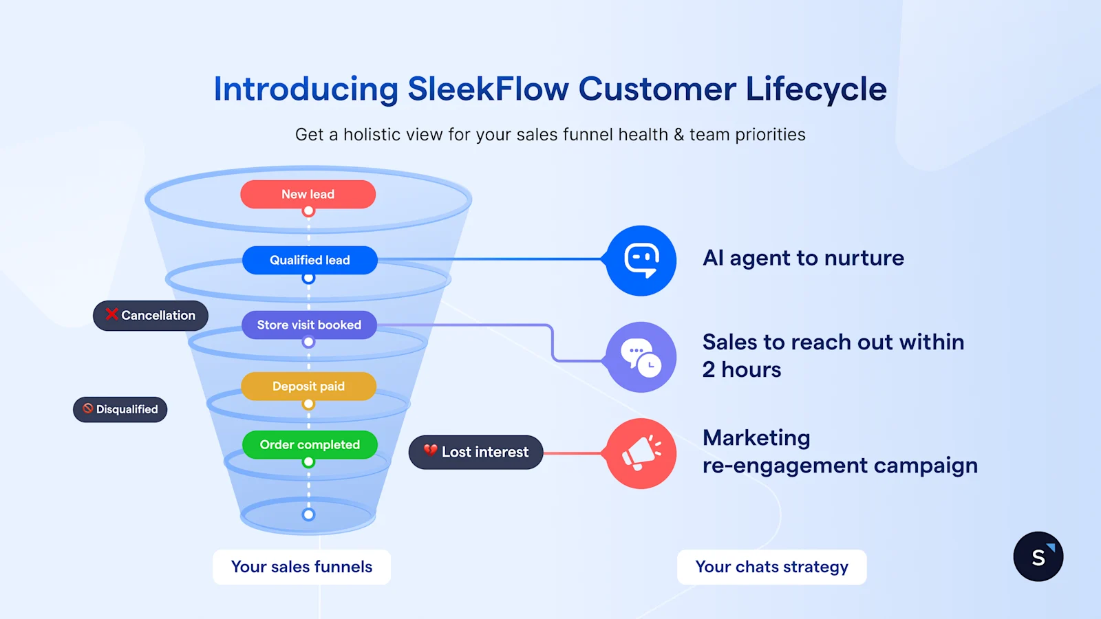 EN/Introducing SleekFlow Customer Lifecycle