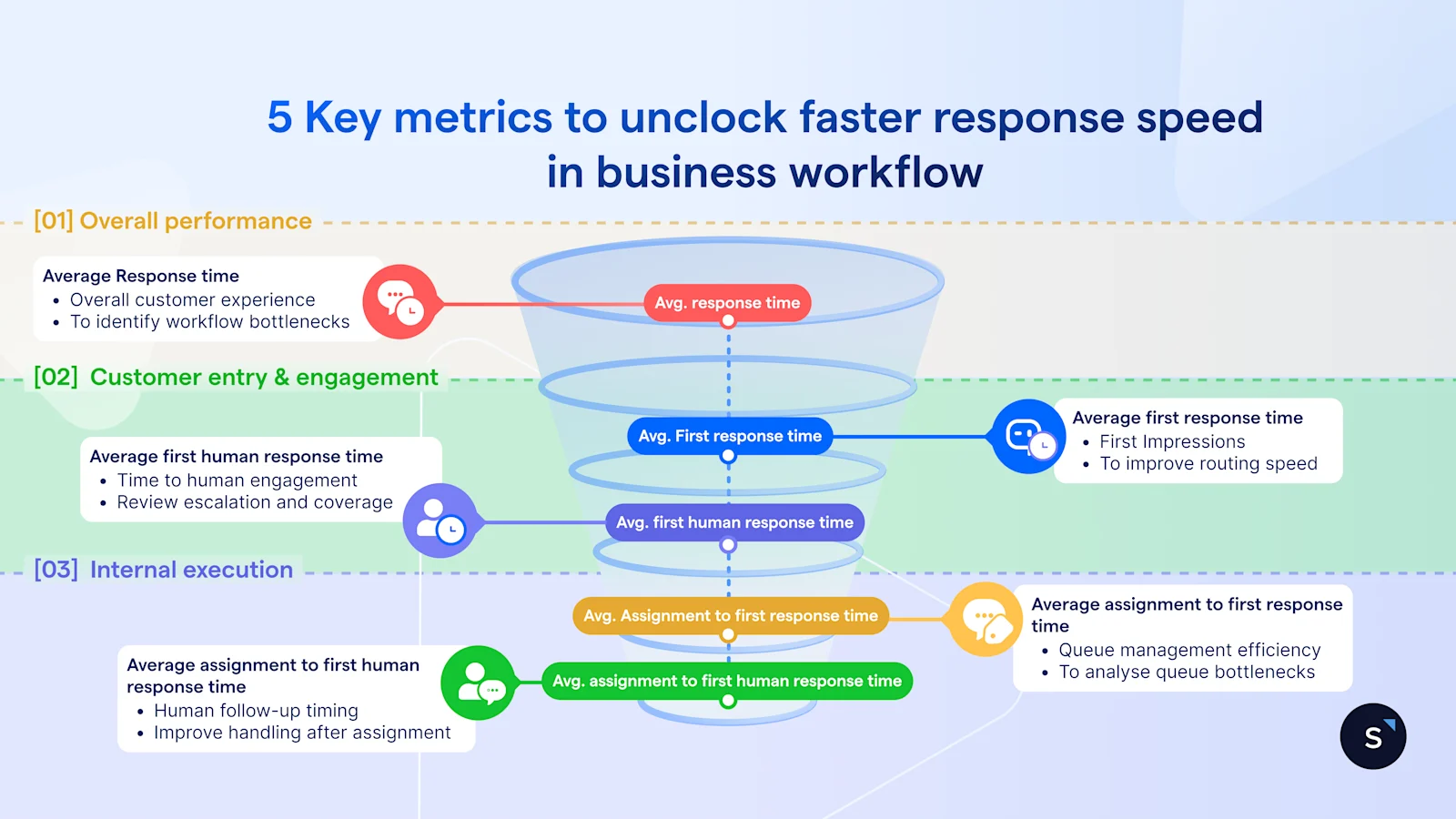 5 Key metrics to unclock faster response speed in business workflow